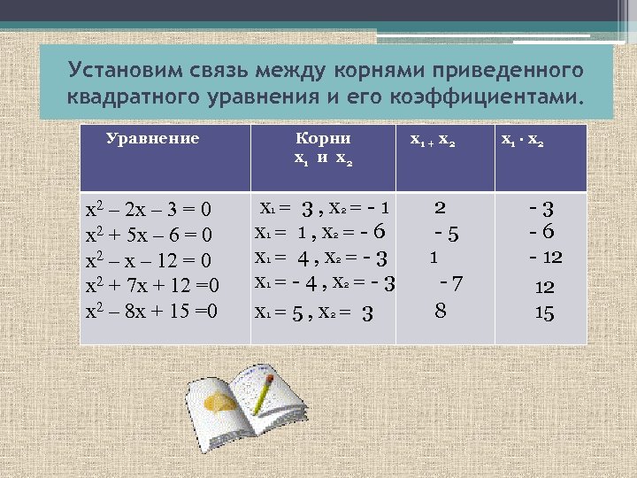 Установим связь между корнями приведенного квадратного уравнения и его коэффициентами. Уравнение Корни х1 и