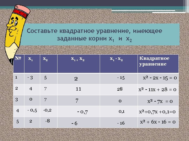 Составьте квадратное уравнение, имеющее заданные корни х1 и х2 № х1 х2 х 1