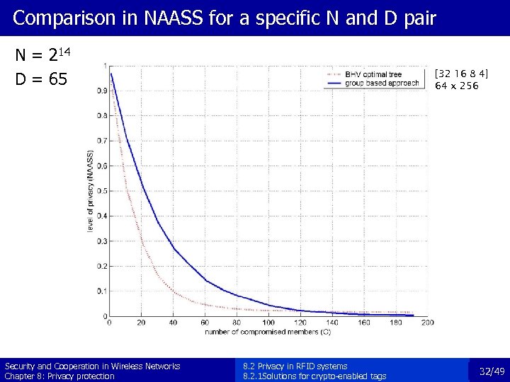 Comparison in NAASS for a specific N and D pair N = 214 D