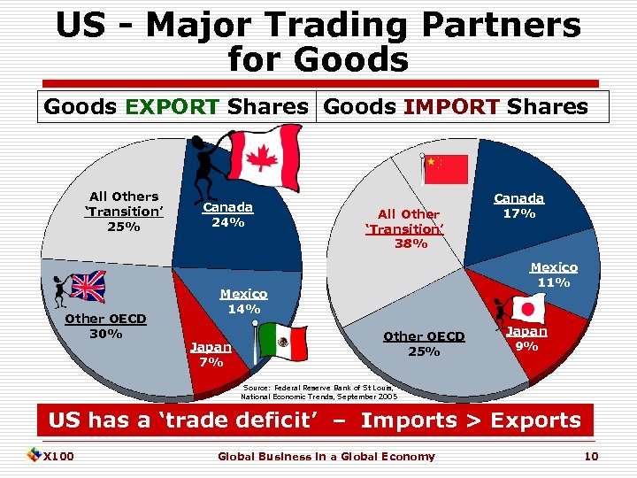 US - Major Trading Partners for Goods EXPORT Shares Goods IMPORT Shares All Others