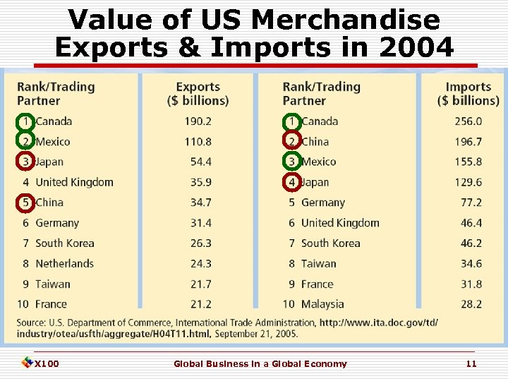 Value of US Merchandise Exports & Imports in 2004 X 100 Global Business in