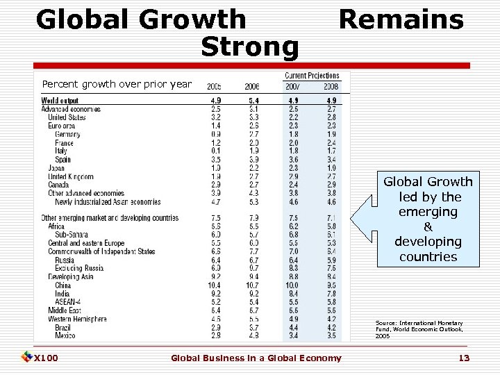 Global Growth Strong Remains Percent growth over prior year Global Growth led by the