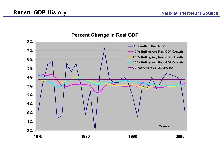 Recent GDP History National Petroleum Council Source: FRB 