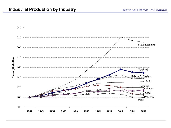Industrial Production by Industry National Petroleum Council 