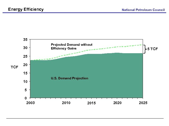 Energy Efficiency National Petroleum Council 35 30 Projected Demand without Efficiency Gains 5 TCF
