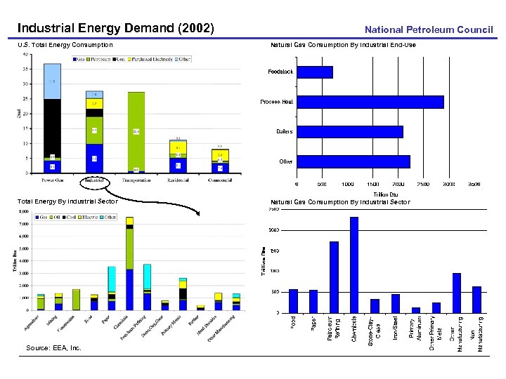 Industrial Energy Demand (2002) National Petroleum Council U. S. Total Energy Consumption Natural Gas