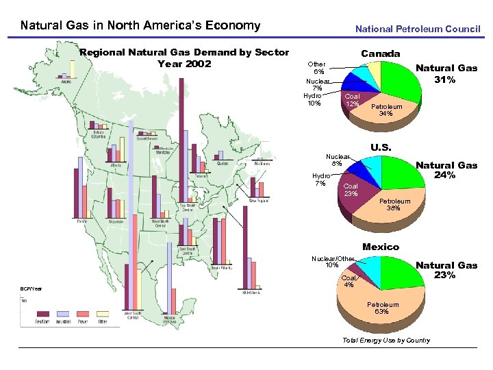 Natural Gas in North America’s Economy Regional Natural Gas Demand by Sector Year 2002