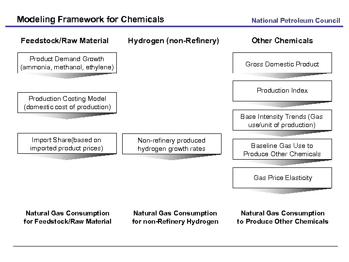 Modeling Framework for Chemicals Feedstock/Raw Material Hydrogen (non-Refinery) Product Demand Growth (ammonia, methanol, ethylene)