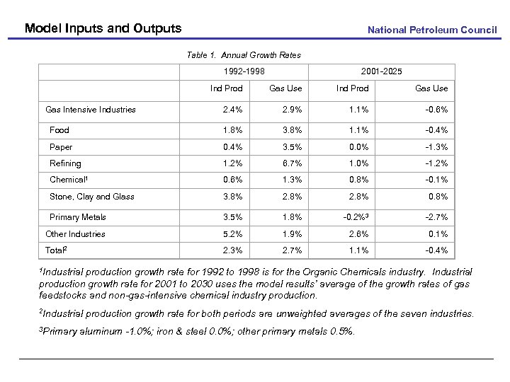 Model Inputs and Outputs National Petroleum Council Table 1. Annual Growth Rates 1992 -1998