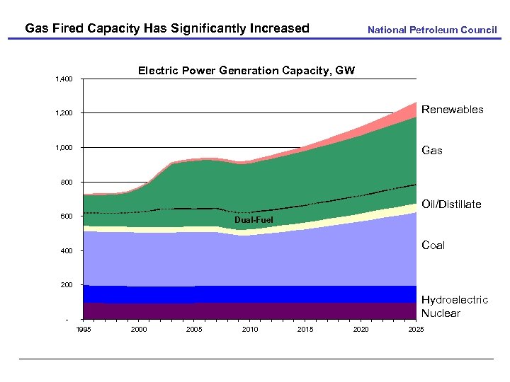 Gas Fired Capacity Has Significantly Increased National Petroleum Council Electric Power Generation Capacity, GW
