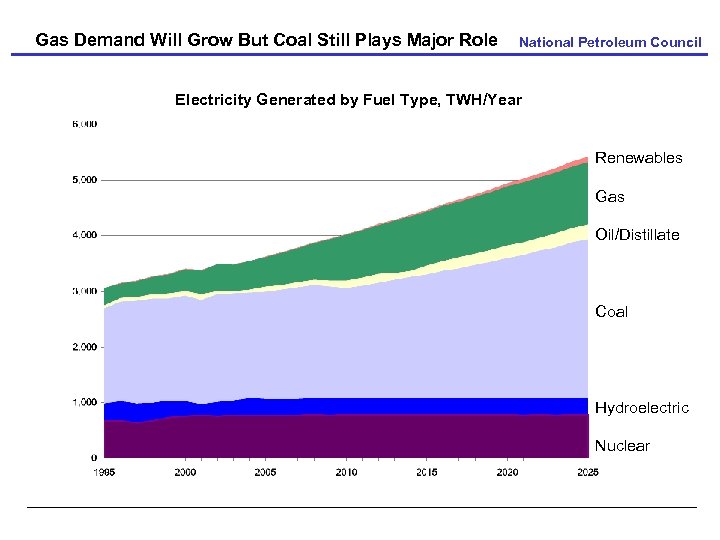 Gas Demand Will Grow But Coal Still Plays Major Role National Petroleum Council Electricity