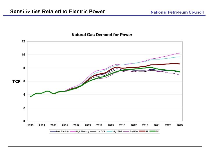 Sensitivities Related to Electric Power TCF National Petroleum Council 
