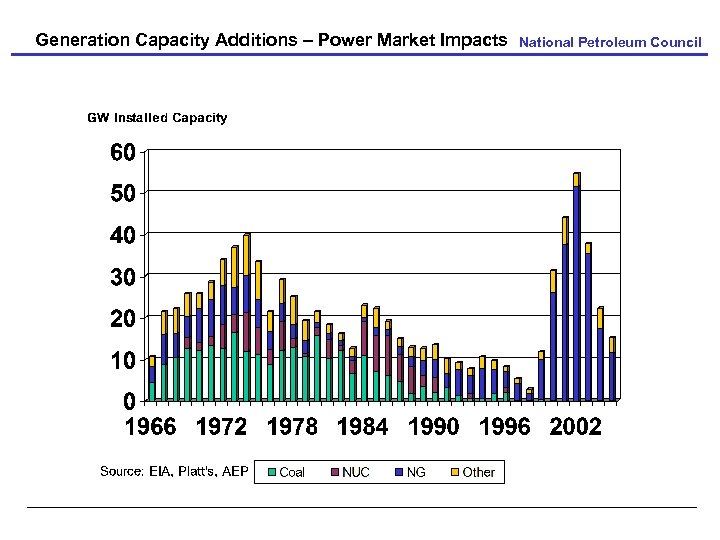 Generation Capacity Additions – Power Market Impacts National Petroleum Council 