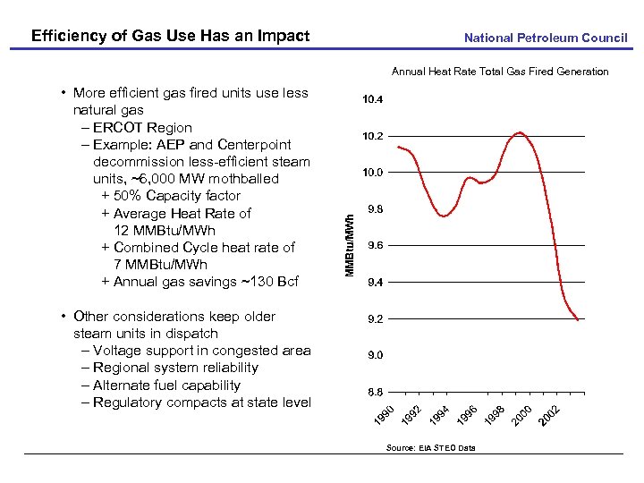 Efficiency of Gas Use Has an Impact National Petroleum Council Annual Heat Rate Total