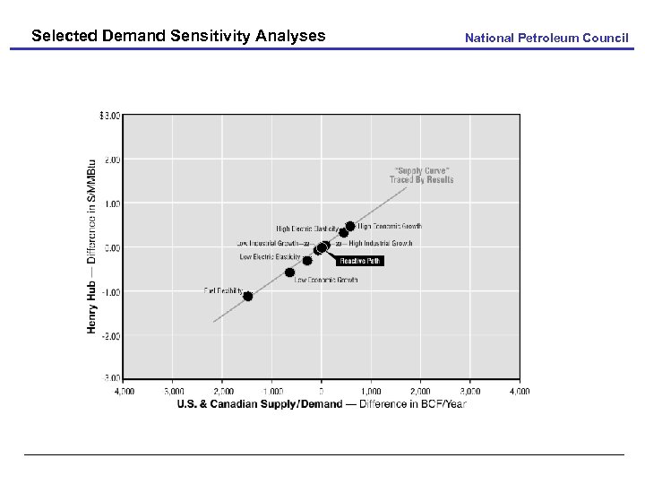 Selected Demand Sensitivity Analyses National Petroleum Council 