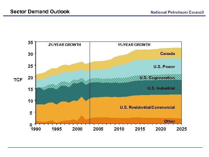 Sector Demand Outlook 35 National Petroleum Council 2%/YEAR GROWTH 1%/YEAR GROWTH 30 25 TCF