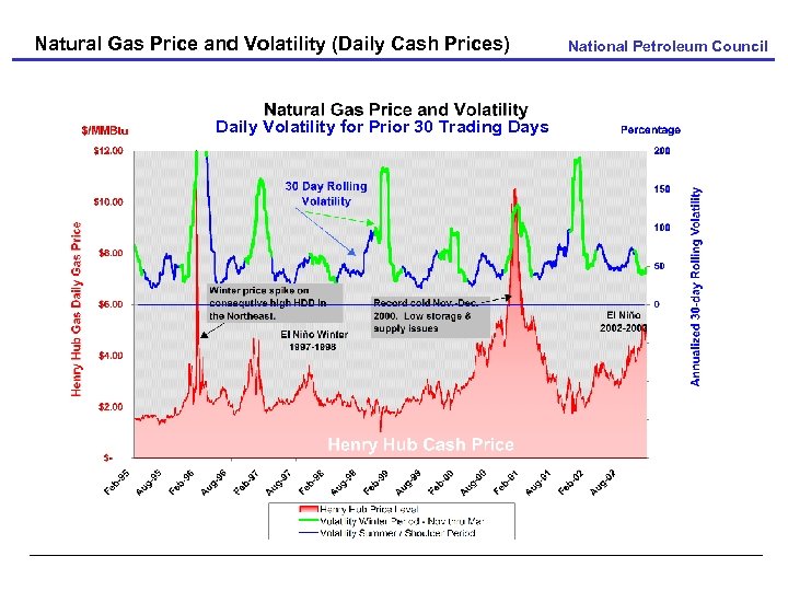 Natural Gas Price and Volatility (Daily Cash Prices) Daily Volatility for Prior 30 Trading