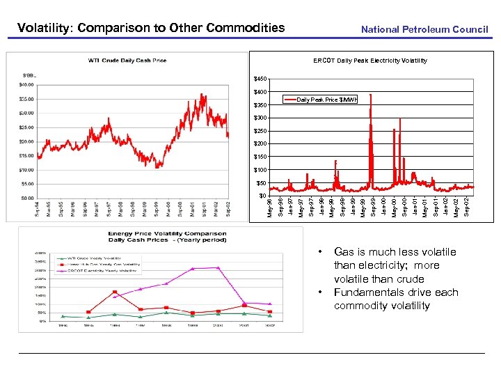 Volatility: Comparison to Other Commodities National Petroleum Council ERCOT Daily Peak Electricity Volatility $450