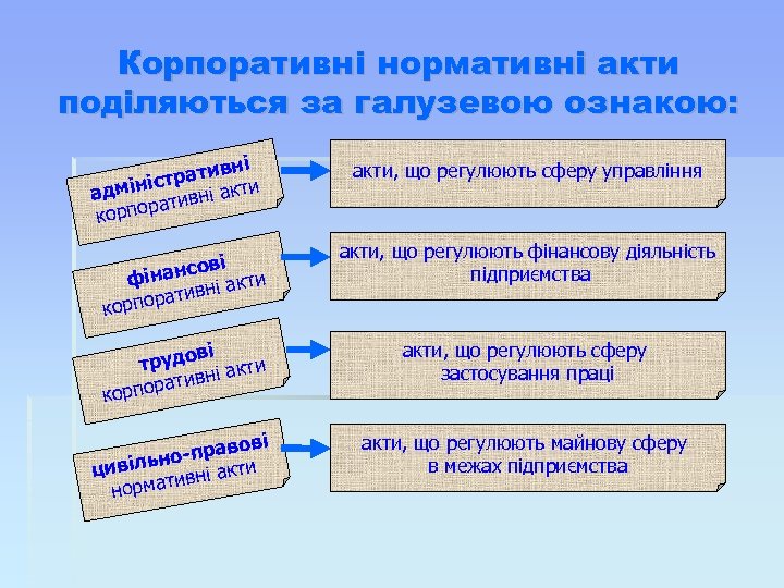 Корпоративні нормативні акти поділяються за галузевою ознакою: вні трати ти іс адмін тивні ак