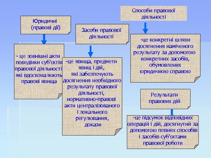 Юридичні (правові дії) Способи правової діяльності Засоби правової діяльності - це зовнішні акти поведінки