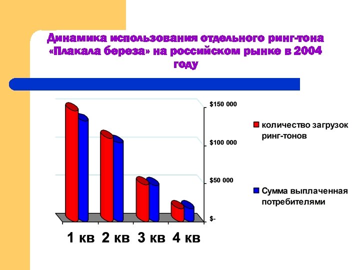 Динамика использования отдельного ринг-тона «Плакала береза» на российском рынке в 2004 году 
