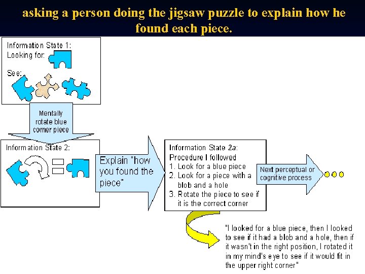 asking a person doing the jigsaw puzzle to explain how he found each piece.