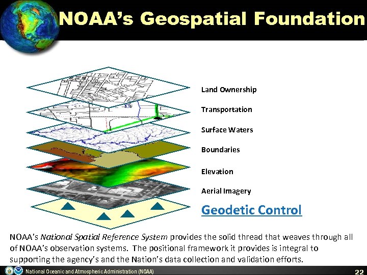 NOAA’s Geospatial Foundation Land Ownership Transportation Surface Waters Boundaries Elevation Aerial Imagery Geodetic Control