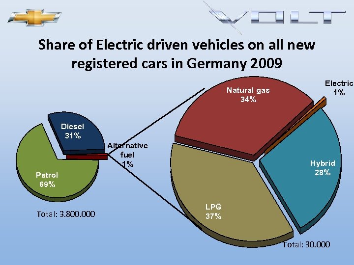 Share of Electric driven vehicles on all new registered cars in Germany 2009 Natural