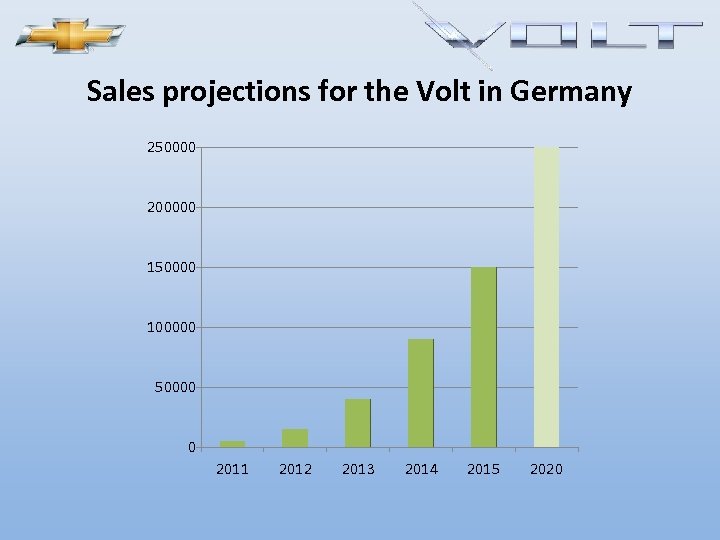 Sales projections for the Volt in Germany 250000 200000 150000 100000 50000 0 2011