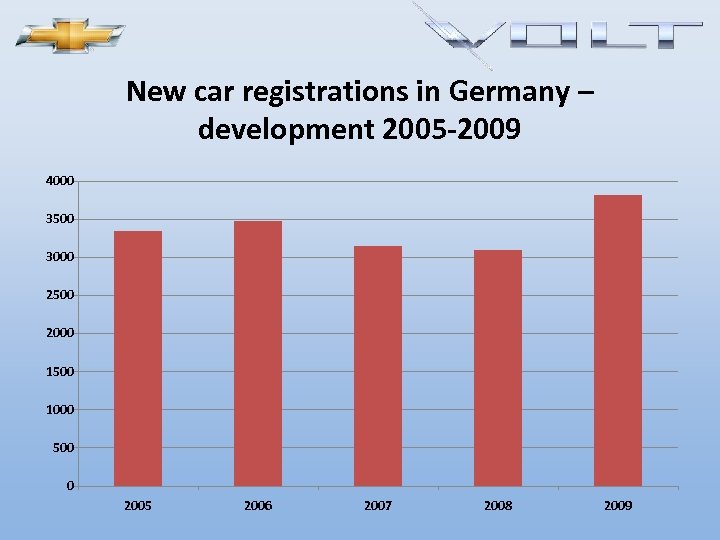 New car registrations in Germany – development 2005 -2009 4000 3500 3000 2500 2000