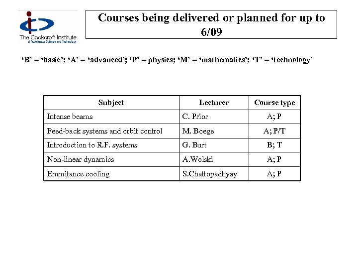 Courses being delivered or planned for up to 6/09 ‘B’ = ‘basic’; ‘A’ =