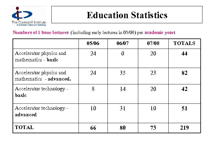 Education Statistics Numbers of 1 hour lectures (including early lectures in 05/06) per academic