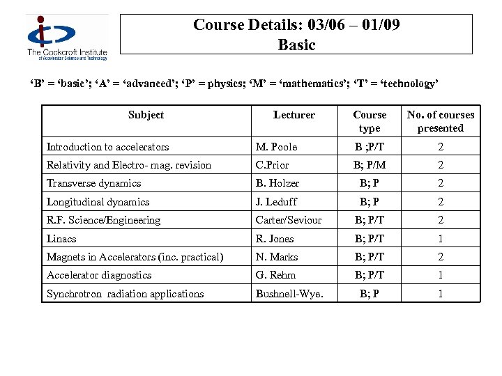Course Details: 03/06 – 01/09 Basic ‘B’ = ‘basic’; ‘A’ = ‘advanced’; ‘P’ =
