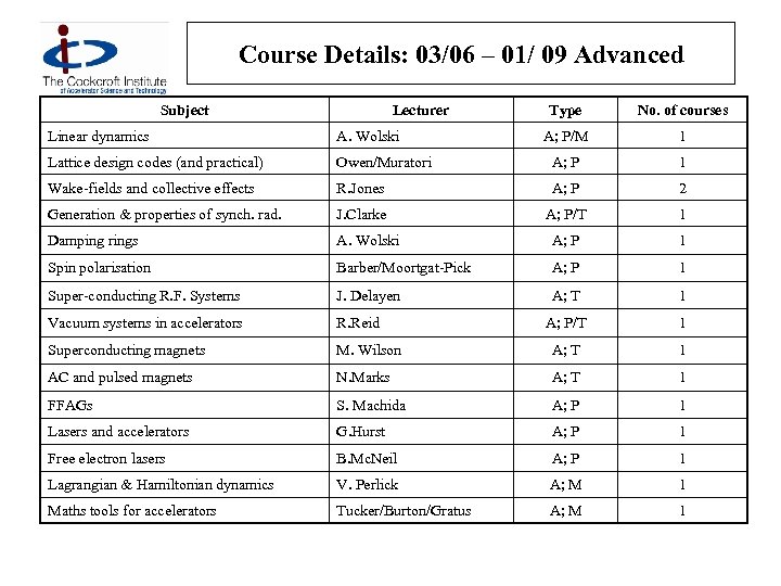 Course Details: 03/06 – 01/ 09 Advanced Subject Lecturer Type No. of courses A;