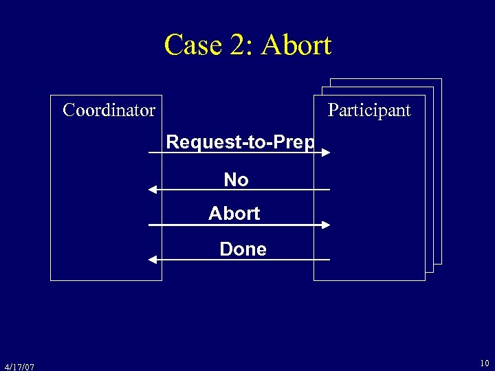 Case 2: Abort Coordinator Participant Request-to-Prepare No Abort Done 4/17/07 10 