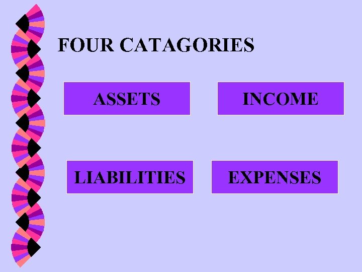 FOUR CATAGORIES ASSETS LIABILITIES INCOME EXPENSES 
