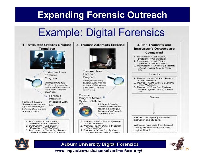 Expanding Forensic Outreach Auburn University Digital Forensics www. eng. auburn. edu/users/hamilton/security/ 27 