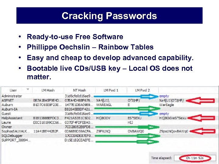 Cracking Passwords • • Ready-to-use Free Software Phillippe Oechslin – Rainbow Tables Easy and