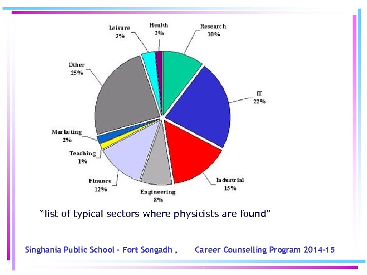 “list of typical sectors where physicists are found” Singhania Public School – Fort Songadh