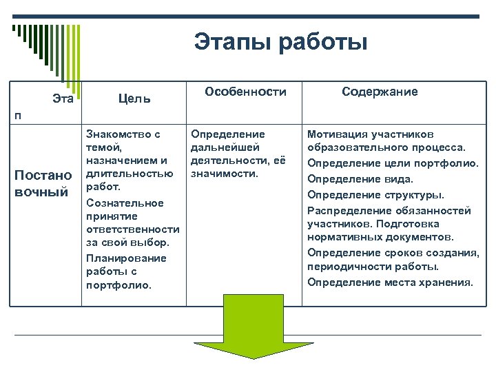 Этапы работы Эта Цель Особенности Содержание п Постано вочный Знакомство с темой, назначением и