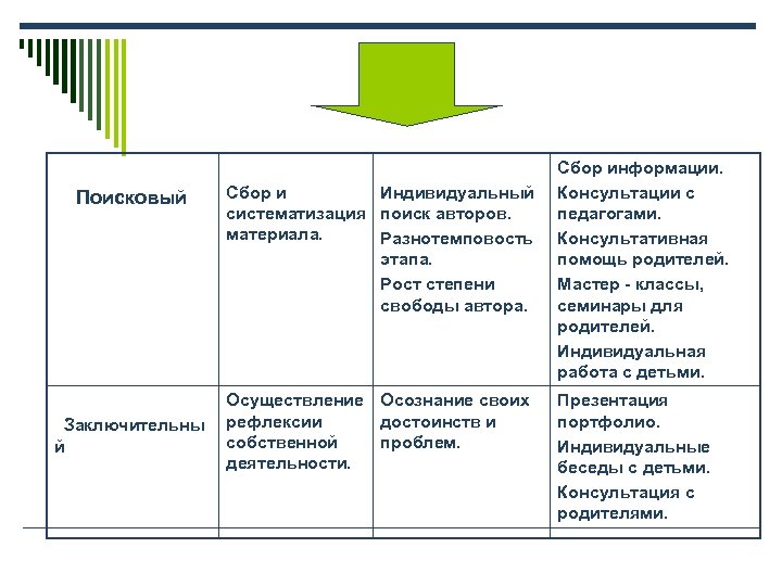 Поисковый Заключительны й Сбор и Индивидуальный систематизация поиск авторов. материала. Разнотемповость этапа. Рост степени