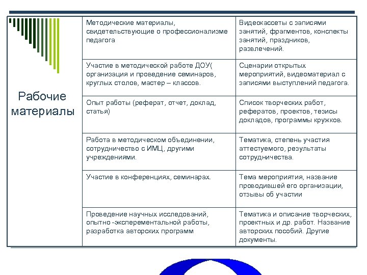 Методические материалы, свидетельствующие о профессионализме педагога Участие в методической работе ДОУ( организация и проведение