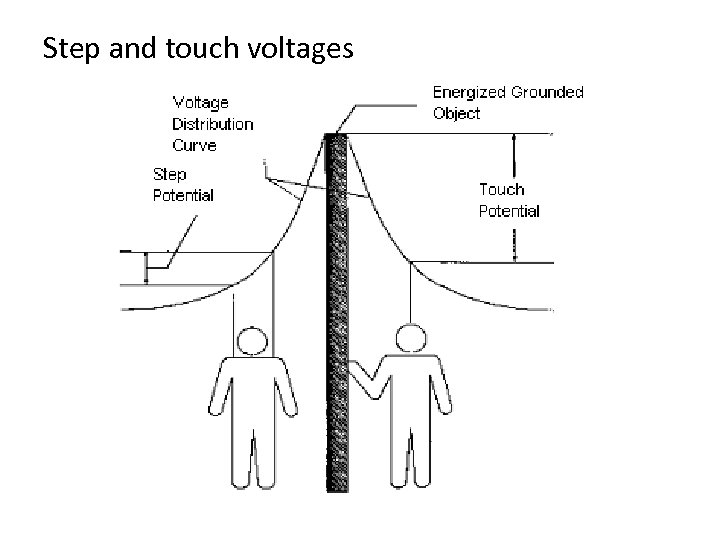 Step and touch voltages 