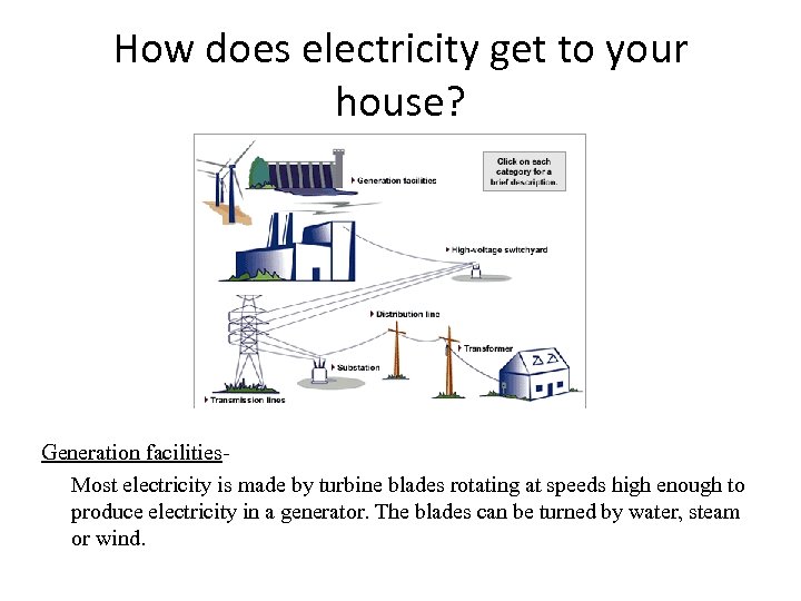 How does electricity get to your house? Generation facilities. Most electricity is made by