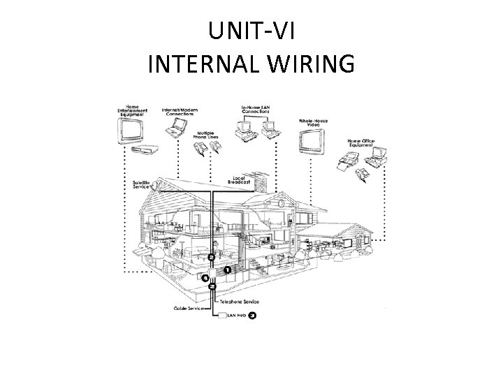 UNIT-VI INTERNAL WIRING 