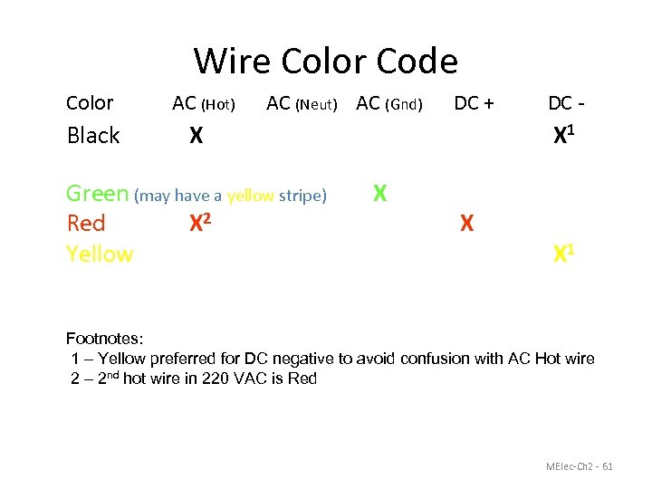 Wire Color Code Color AC (Hot) AC (Neut) AC (Gnd) Black X White X