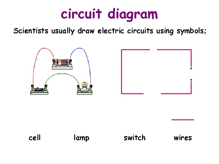 circuit diagram Scientists usually draw electric circuits using symbols; cell lamp switch wires 