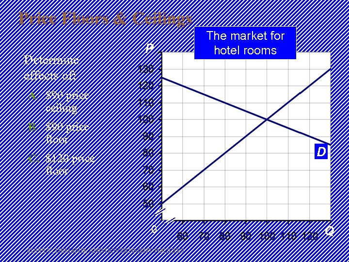 Price Floors & Ceilings Determine effects of: P The market for hotel rooms S