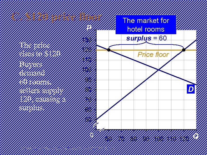 C. $120 price floor P The price rises to $120. Buyers demand 60 rooms,