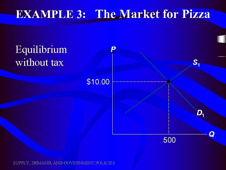 EXAMPLE 3: The Market for Pizza Equilibrium without tax P S 1 $10. 00